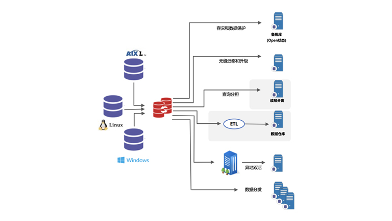 曙光I2Active Oracle數(shù)據(jù)庫實(shí)時(shí)同步軟件